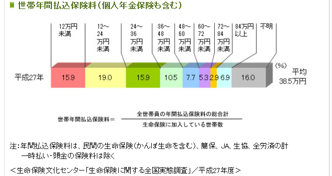 保険料の平均支払額は 我が家のケースは払い過ぎなのか検証してみた