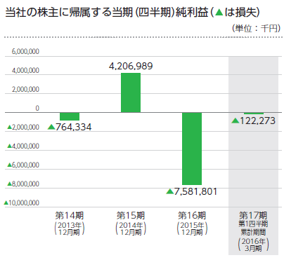 Lineいよいよ東証１部上場 初値は4 900円