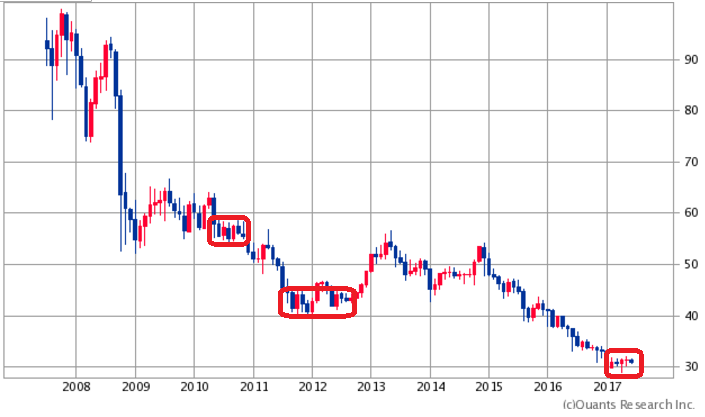 トルコリラで老後年金を目指した結末は