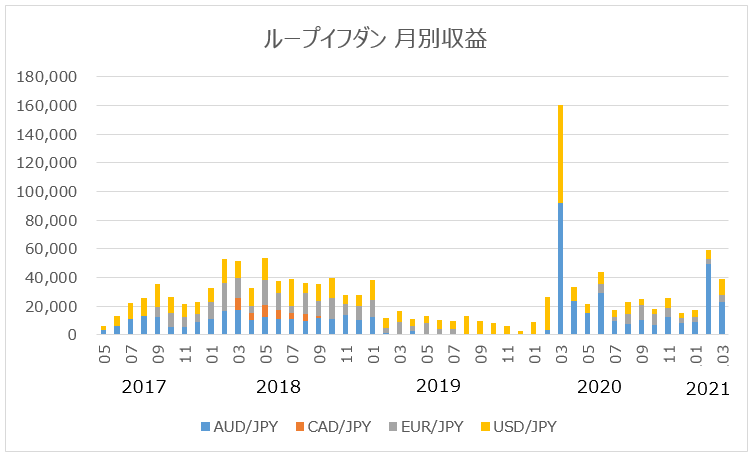 ループイフダン ４年間の運用結果 133万円の利益 配当金生活 できたらいいね