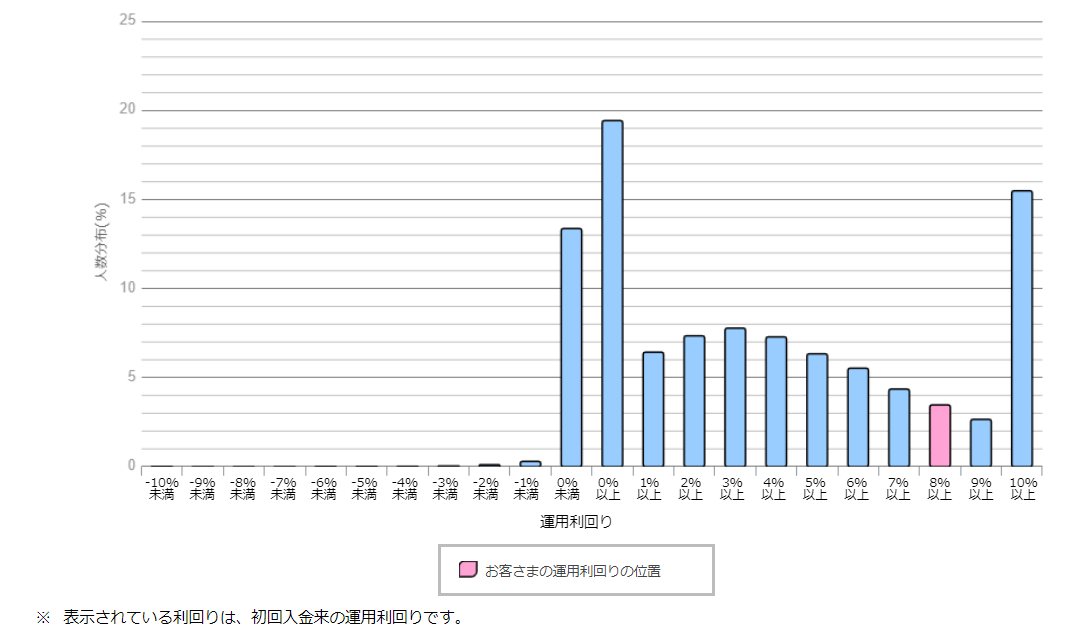 確定拠出年金の運用利回りは 21年の分布